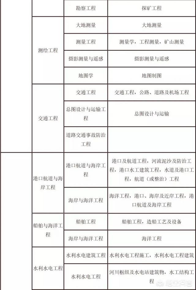 二级建造师报考条件学历要求