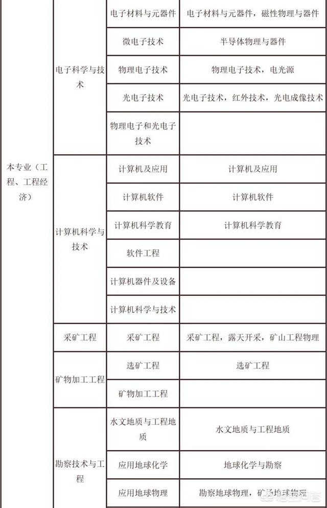 二级建造师报考条件学历要求