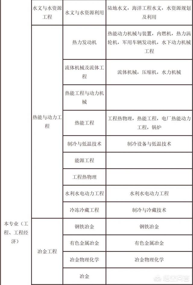 二级建造师报考条件学历要求