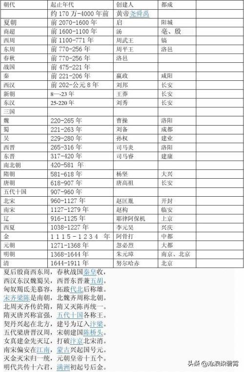 中国历史朝代顺序完整表图（中国历史朝代顺序完整表图地图）